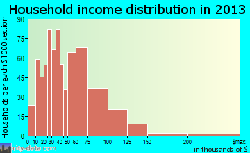 Millbrook household income distribution