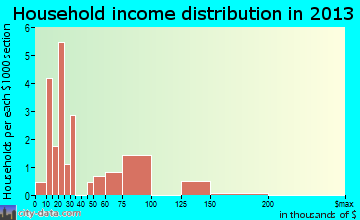Simla household income distribution