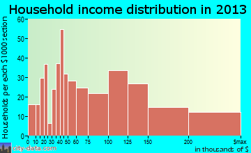 Brookdale household income distribution