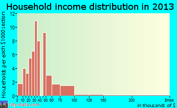 South Fork household income distribution
