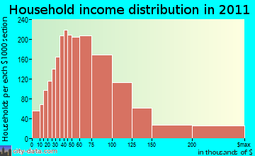 Southglenn household income distribution
