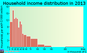 Springfield, CO household income