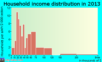 Minor household income distribution
