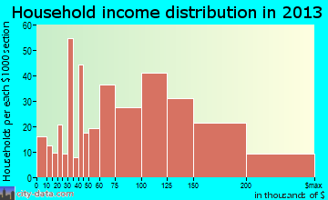 Stonegate household income distribution