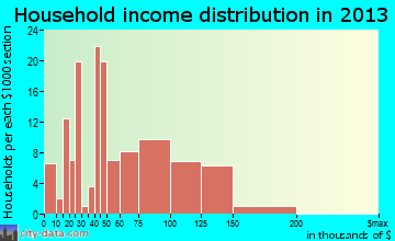 Strasburg household income distribution