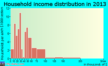 Stratton, CO household income