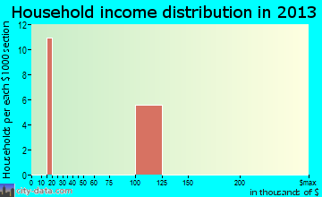 Tabernash household income distribution