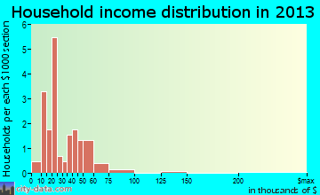 Sugar City household income distribution