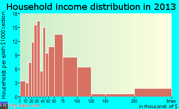 Telluride household income distribution