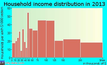 Superior household income distribution