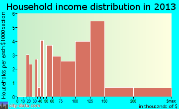 Timnath household income distribution