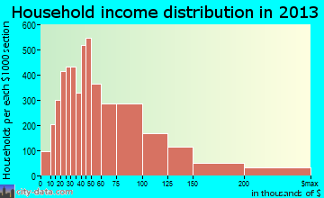 Thornton household income distribution