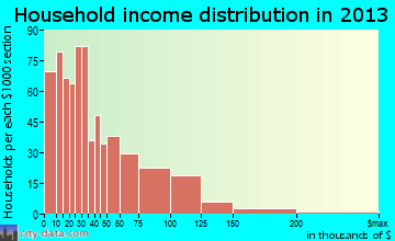 Trinidad household income distribution