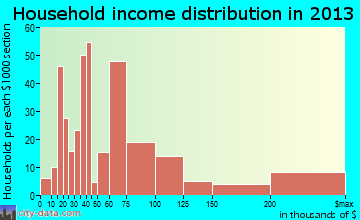 Vail household income distribution