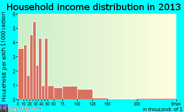 Victor household income distribution