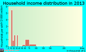 Vona household income distribution