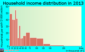 Montevallo, AL household income