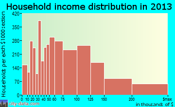 Centennial household income distribution