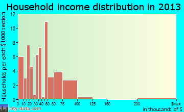 Walsh, CO household income