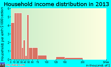Westcliffe household income distribution