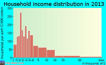 Wheat Ridge household income distribution