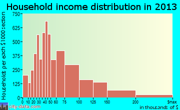 Westminster household income distribution