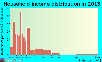 Wiley household income distribution