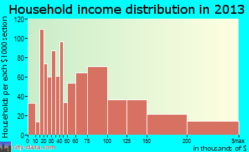 Windsor household income distribution