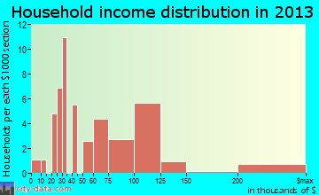 Winter Park household income distribution