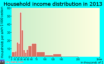Wray household income distribution