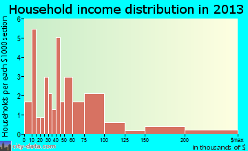 Yampa household income distribution