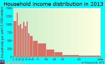 Montgomery household income distribution
