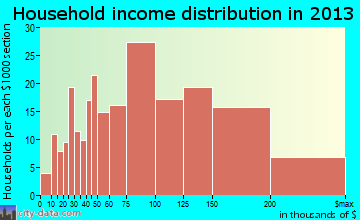 Woodmoor household income distribution