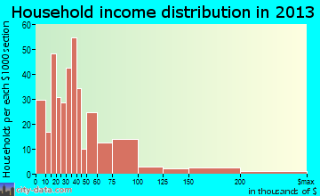 Yuma household income distribution