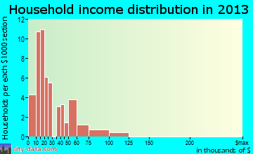 Antonito household income distribution