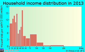 Akron household income distribution