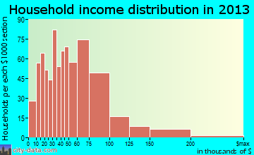 Moody household income distribution