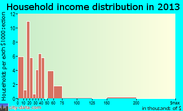 Aguilar household income distribution