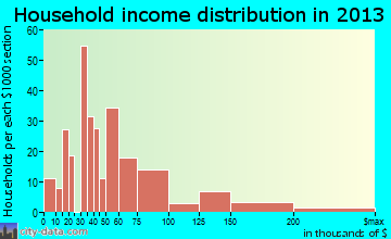 Breckenridge household income distribution
