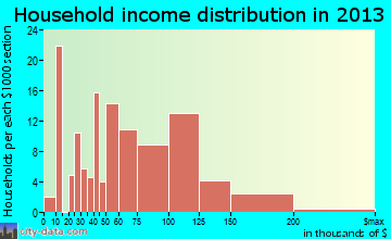 Acres Green household income distribution