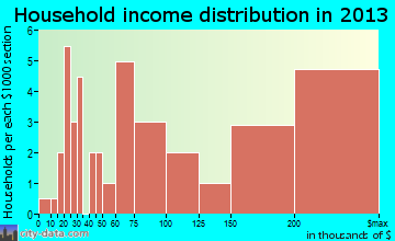 Bow Mar household income distribution