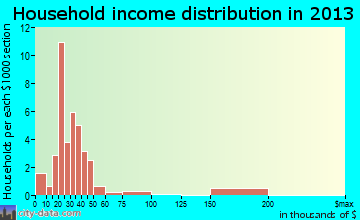 Blanca, CO household income