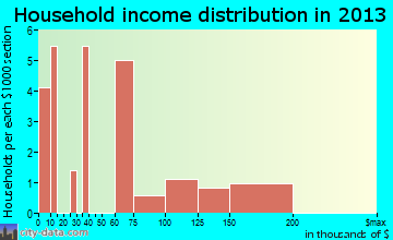 Black Hawk household income distribution