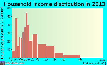 East Franklin household income distribution