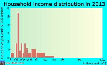 Bethune household income distribution