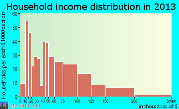 Berthoud household income distribution