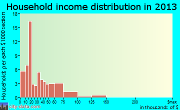 Douglas City household income distribution