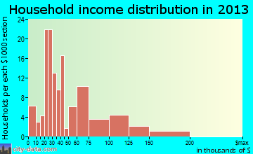 Bennett household income distribution