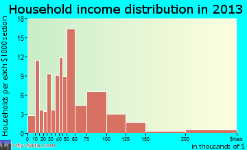 Bayfield household income distribution