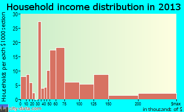 Basalt household income distribution